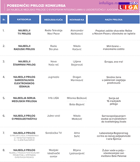 IL_rezultati-konkursa-za-najbolje-medijske-priloge-o-evropskim-integracijama Info LIGA dobtnik nagrade Evropskog PROGRESa