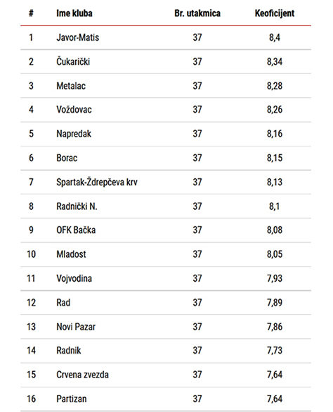 IL-tabela-ferpleja-2017 Drugu godinu za redom Javor Matis dobija nagradu za fer plej