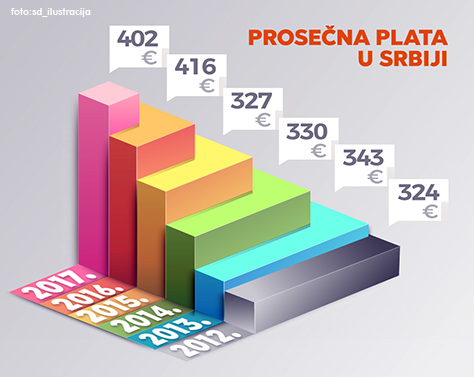 IL-prosecna-plata-foto-sd-ilustracija Ivanjičani i Ariljci i dalje sa najnižim platama u regionu