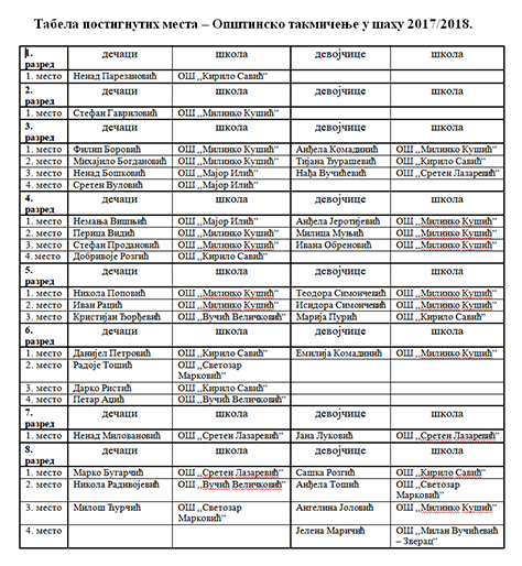 Tabela-sah-opst-takmicenje Tri opštinska takmičenja za osnovce održana u Međurečju