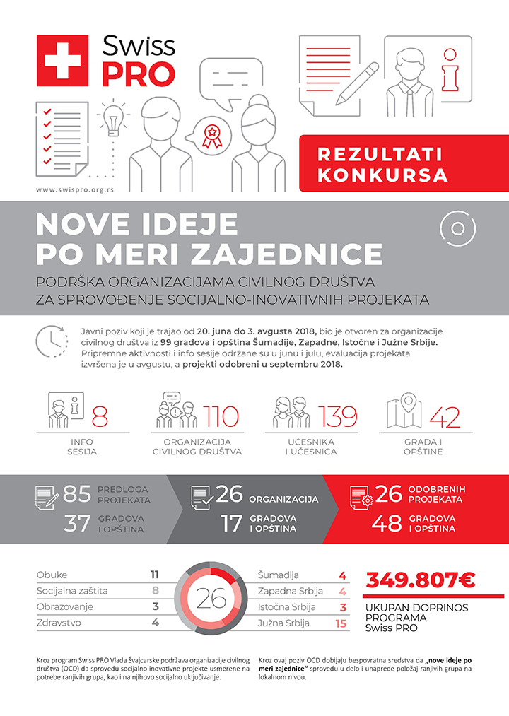 IL-Rezultati-poziva-Civilno-drustvo-SRB-page-001 Odobreno 350.000 evra od Vlade Švajcarske za civilni sektor i socijalno inovativne projekte