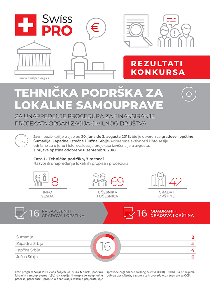 IL-Rezultati-poziva-Tehnicka-podrska-SRB-page-001 Odobreno 350.000 evra od Vlade Švajcarske za civilni sektor i socijalno inovativne projekte