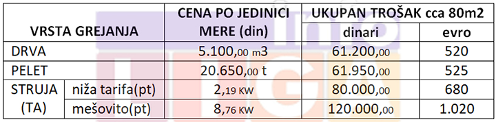 IL-tabela-troskova-grejanja Početak grejne sezone, udar na kućni budžet