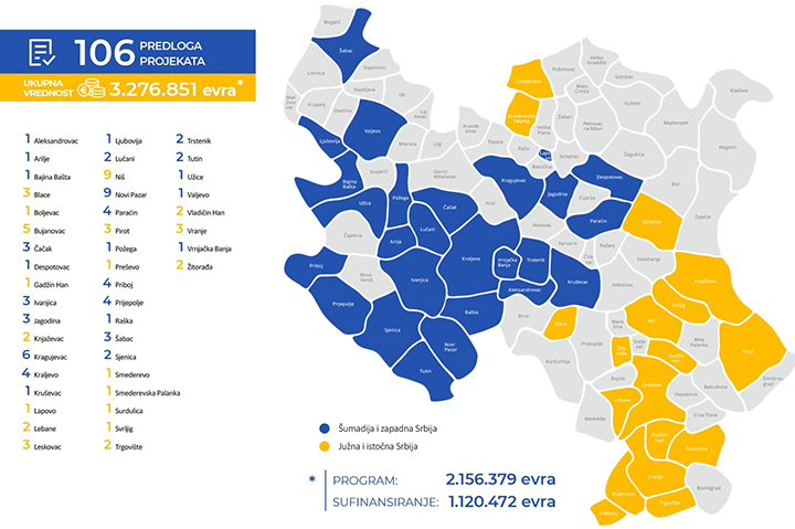 IL-Ivanjica-EU EU donirala 2,1 milion evra preduzećima za nabavku nove opreme - tri firme iz Ivanjice