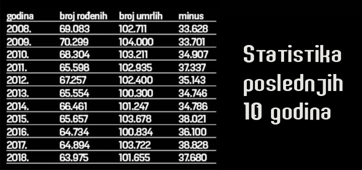statistika-10-god Svake godine jedna Ivanjica nestane (VIDEO)