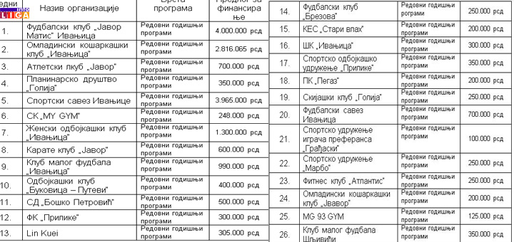 il-sport-vece1 Sednica opštinskog veća Ivanjica u znaku sporta, medija, infrastrukture...