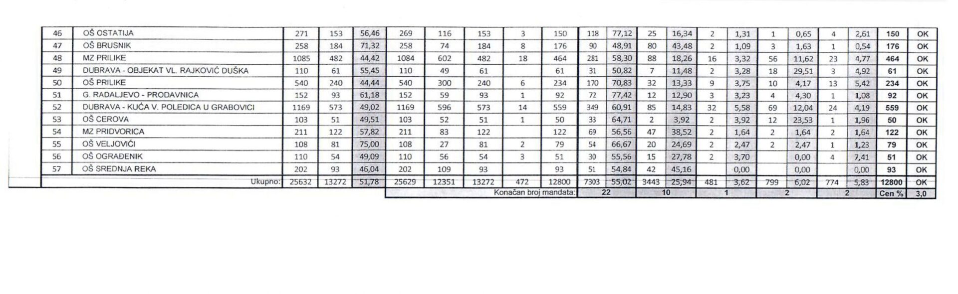 Izbori-tabela-2-scaled Lokalni parlament u Ivanjici: SNS 22, SPS 10, SRS 1, POKS 2, Zdrava Srbija 2