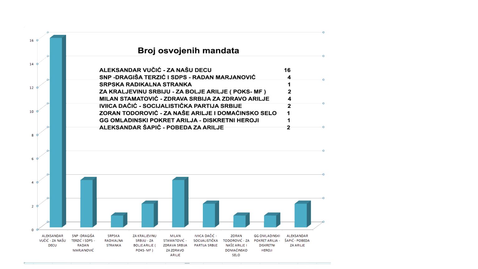 grafika-odbornici-1536x864-1 Pobeda SNS-a u Arilju