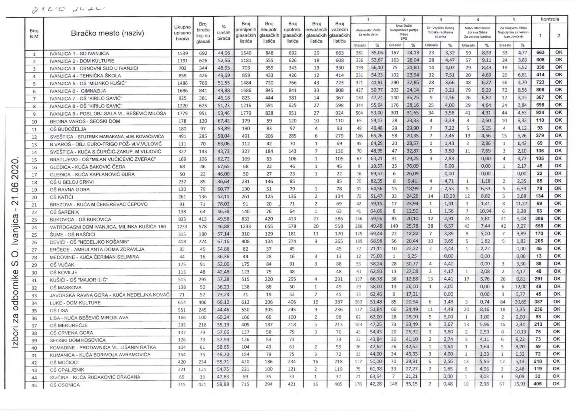 izbori-tabela-1-scaled Lokalni parlament u Ivanjici: SNS 22, SPS 10, SRS 1, POKS 2, Zdrava Srbija 2