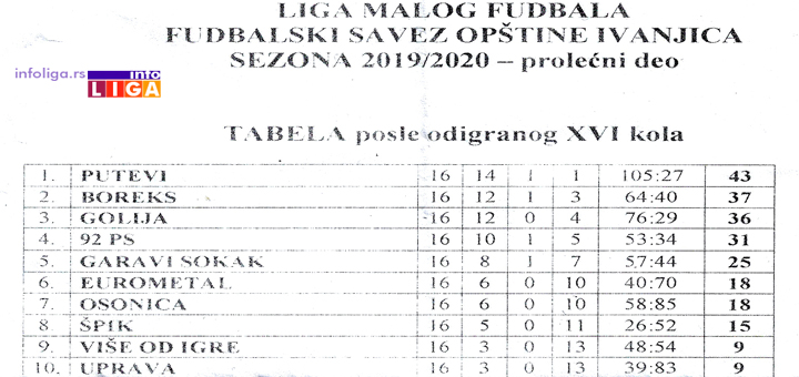 IL-Tabela-malog-fudbala Nagrađeni najbolji u Opštinskoj ligi malog fudbala Ivanjica (VIDEO)