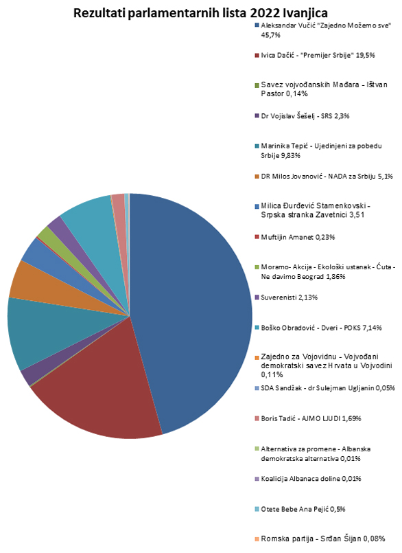 IL-Parlamentarni-izbori-2022-Ivanjica- Prvi nezvanični rezultati glasanja u Ivanjici (TABELE PO IZBORNIM JEDINICAMA)