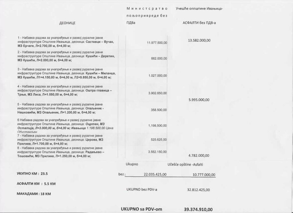 brandza-1024x745 Potpisani ugovori za putne pravce koji će ove godine biti rađeni u Ivanjici (VIDEO)